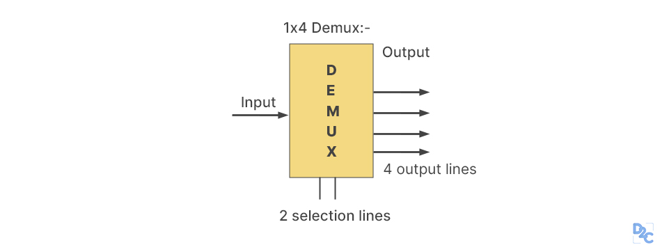 Difference Between Multiplexer And Demultiplexer – LPGLU