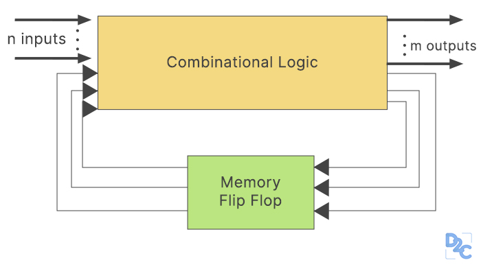 difference-between-combinational-and-sequential-circuit-unstop