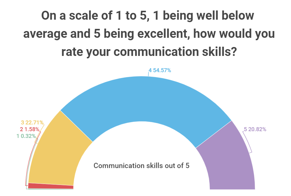 Role of communication skills in placements