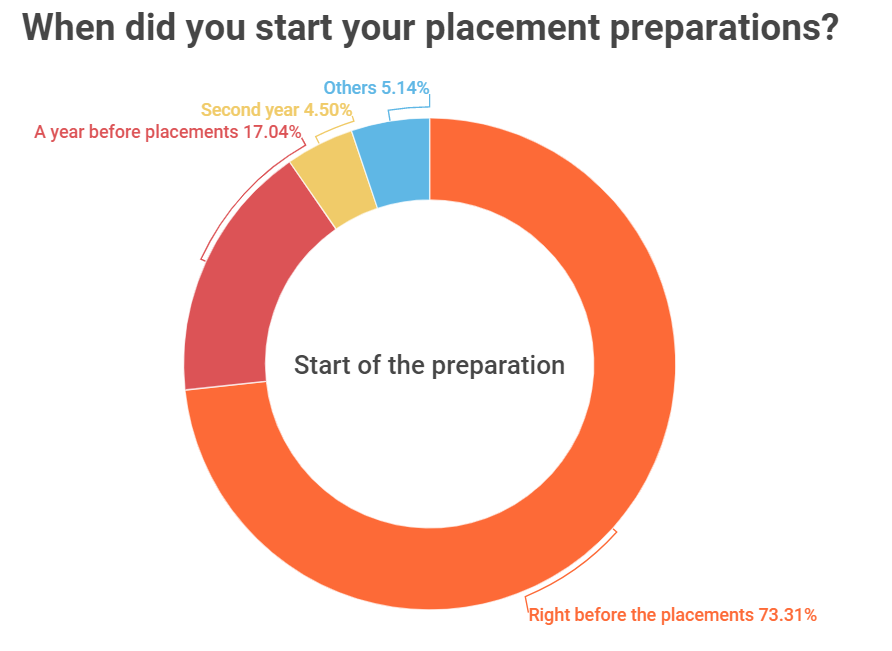 When should you start preparing for placements?