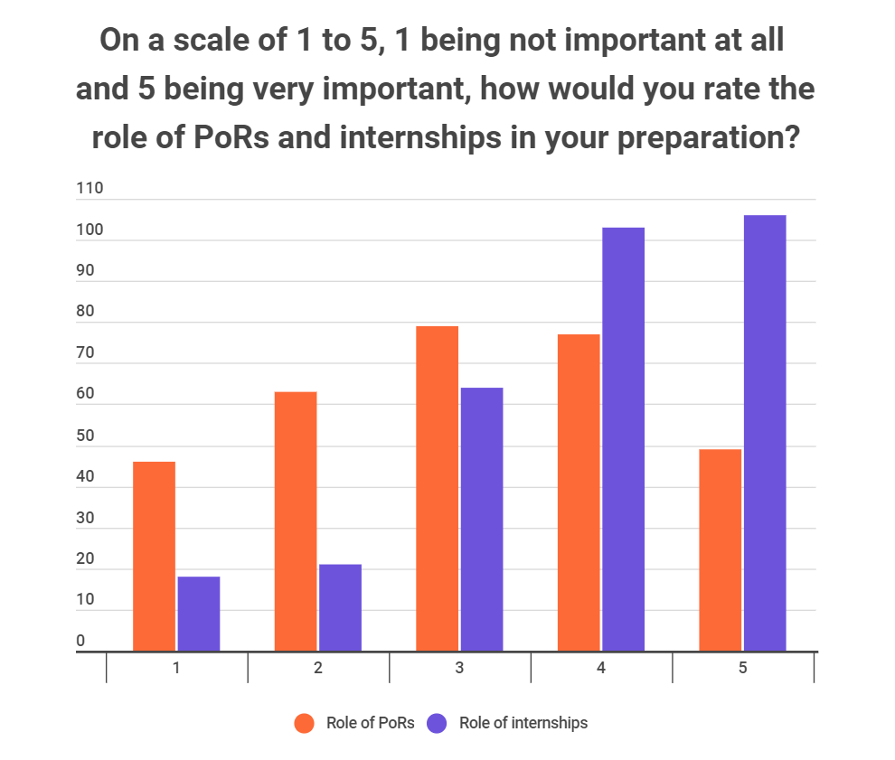 IIT placements