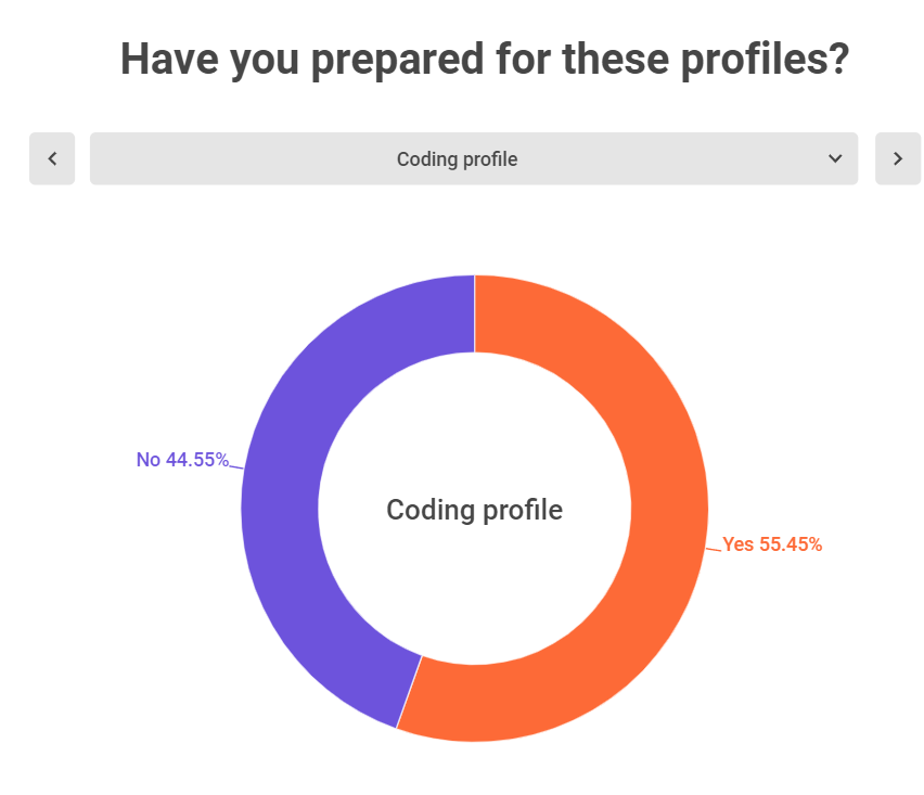 Analysis of IIT Madras placements