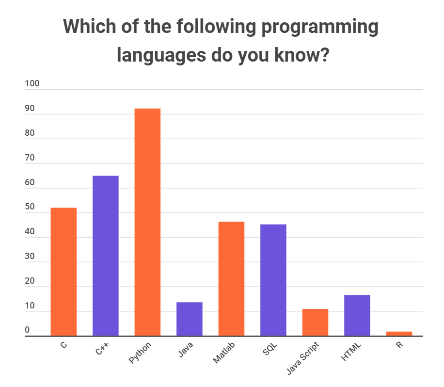 Important Programing languages for placements