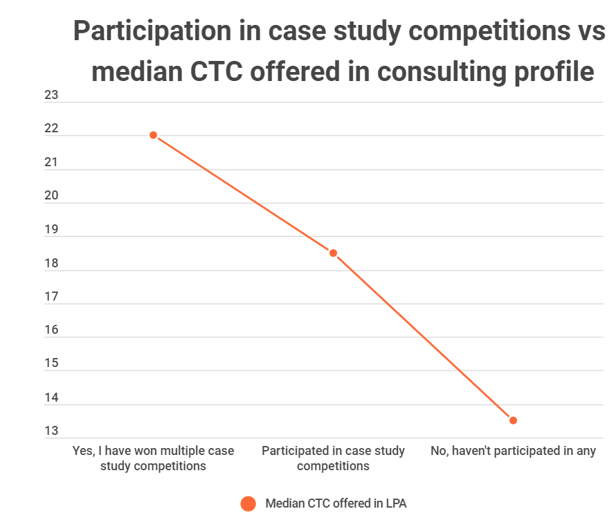 Case study competitions and placements