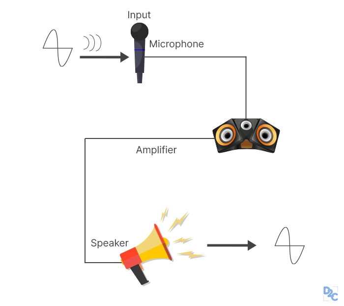 What Is The Difference Between Sensor And Transducer? // Unstop ...