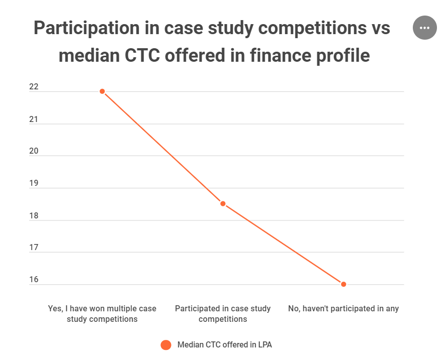 Case study competitions vs CTC