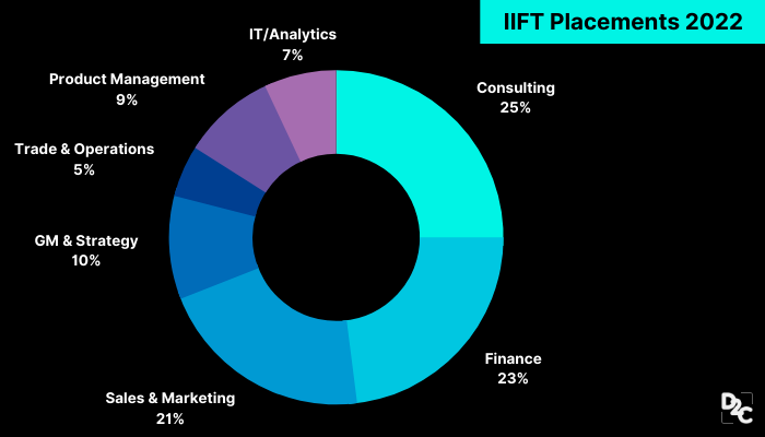 IIFT placements 2022 report