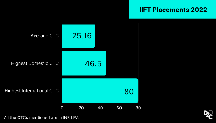 IIFT placements 2022