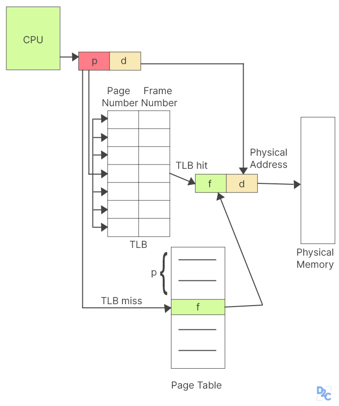 Understanding Paging In Operating System // Unstop (formerly Dare2Compete)