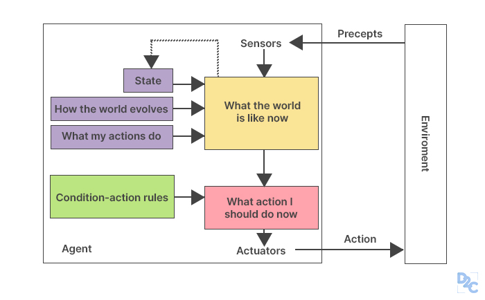 Types Of Agents In Artificial Intelligence Unstop Formerly Dare2compete