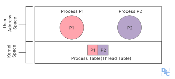 Understanding The Concept Of Multithreading In OS // Unstop (formerly ...