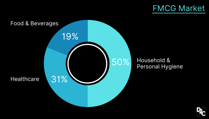 FMCG market