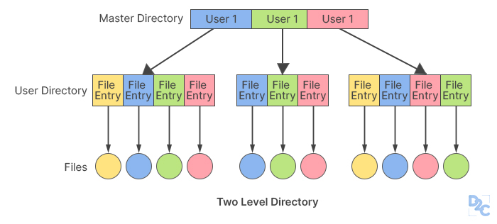 Understanding Directory Structure In OS In Detail Unstop formerly 