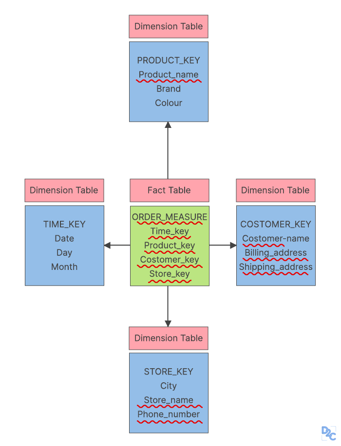 What Is Dimension Table And Types at Esmeralda Lozano blog