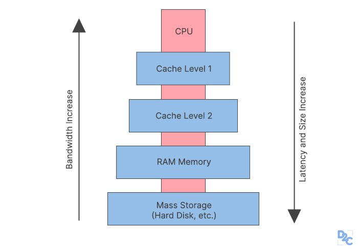 What Is Cache Memory In Computer? // Unstop (formerly