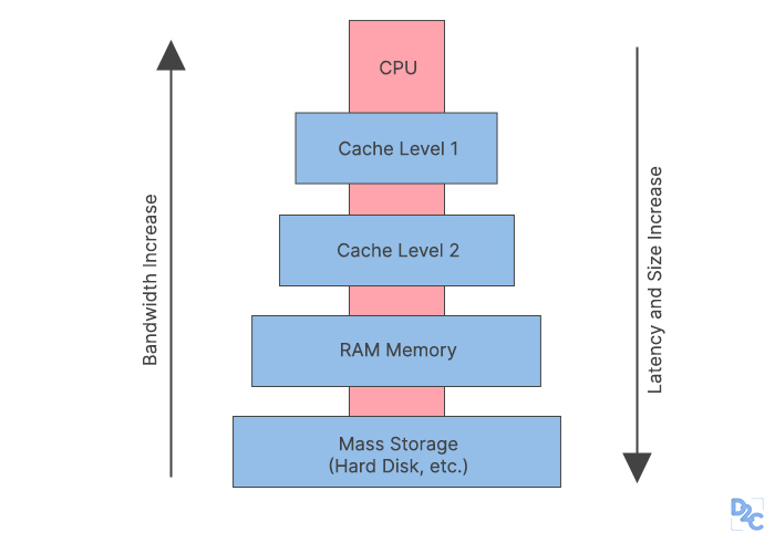 Cache Memory