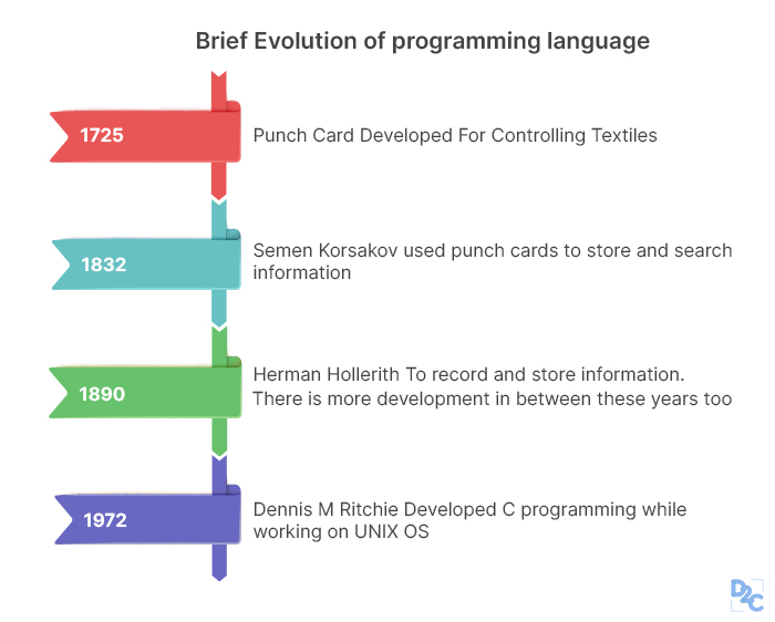 c programming is which level language