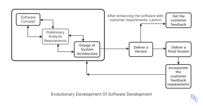 solved-the-model-in-which-the-requirements-are-implemented-by-its-c