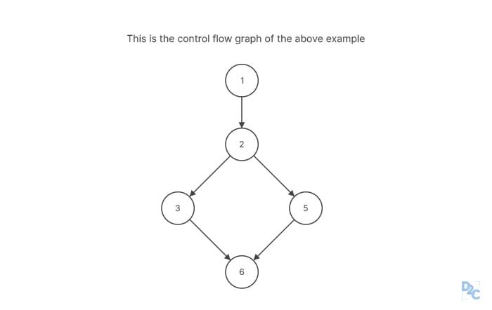 Understanding The Basic Concept Of Structural Testing