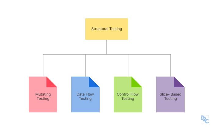 Understanding The Basic Concept Of Structural Testing