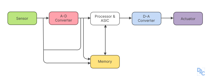 Classification Of Embedded System With Applications // Unstop (formerly ...