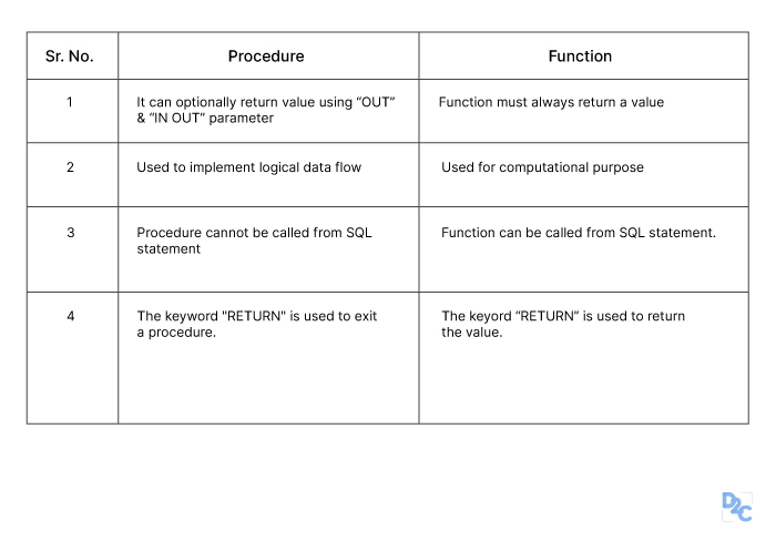 PL/SQL Interview Questions // Unstop (formerly Dare2Compete)