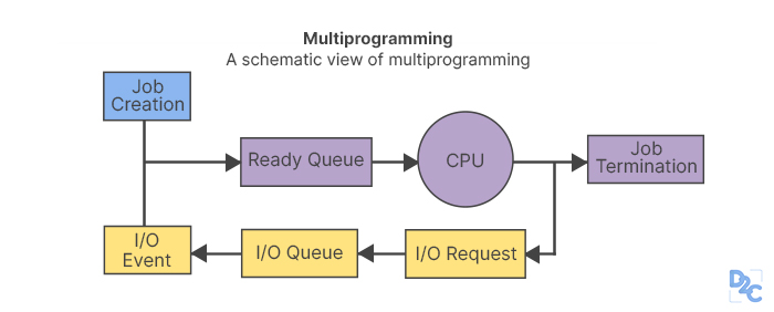 Difference Between Multiprogramming And Multitasking // Unstop ...