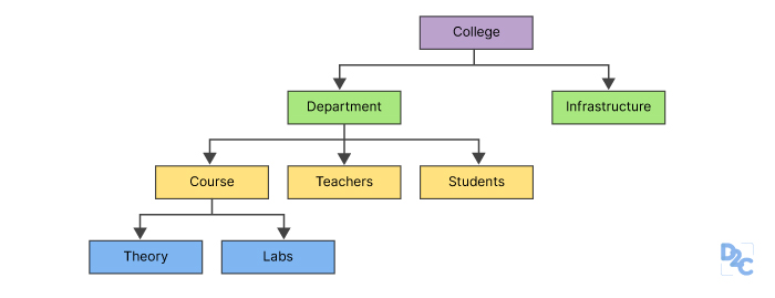 data-models-in-dbms-geeksforgeeks