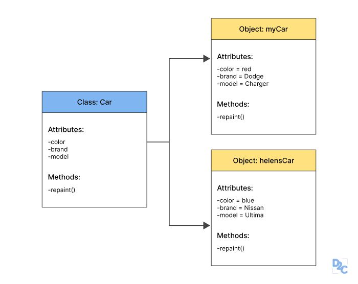 What Is Object Oriented Programming? // Unstop (formerly Dare2Compete)