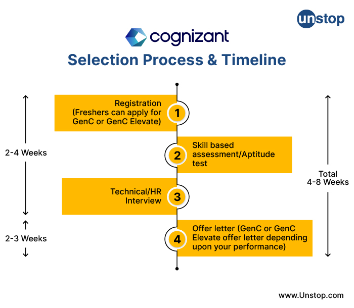 cognizant recruitment process for experienced