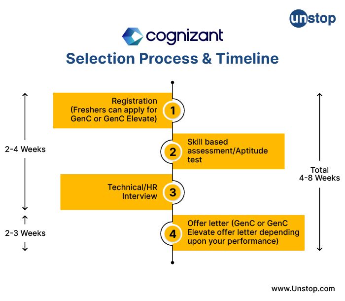 Understanding The Cognizant Recruitment Process 2024 (Updated)