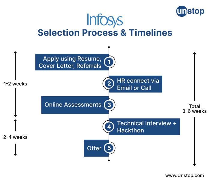 Successfully Ace The Infosys Recruitment Process 2023 Unstop