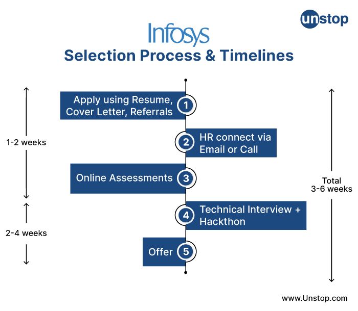 Understanding Infosys Recruitment Process 2022 Step By Step