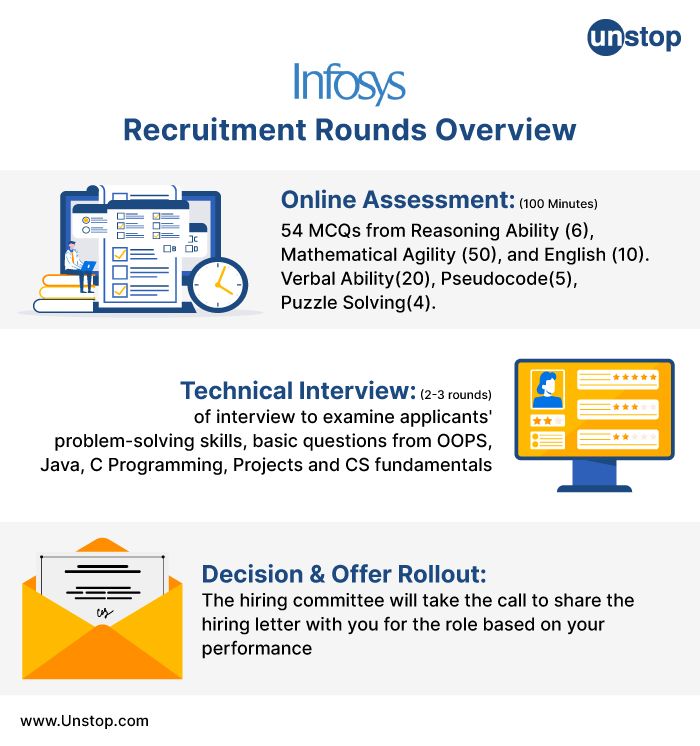 Infosys Recruitment Process 2024-Know It All! // Unstop