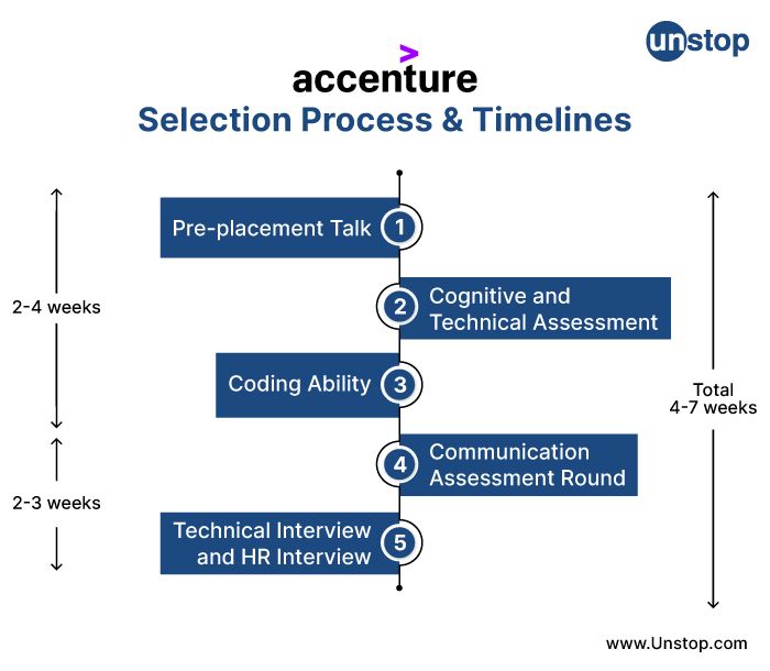 Accenture Recruitment Process For Freshers