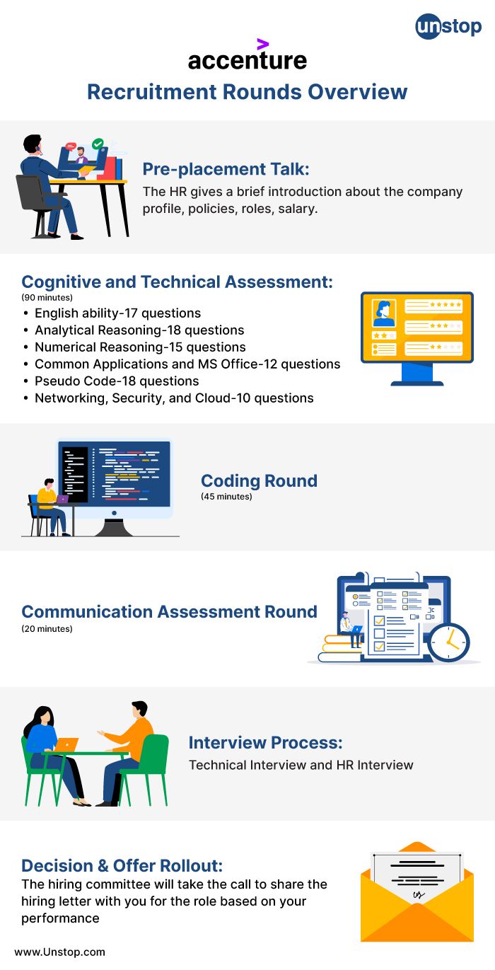 Accenture Recruitment Process For Freshers