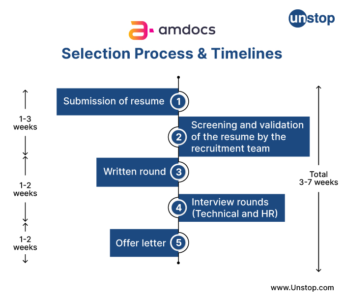 Amdocs recruitment process - selection process and timeline