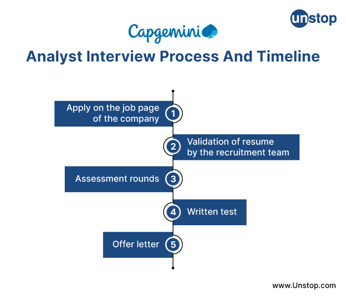 Capgemini Recruitment Process For Freshers // Unstop (formerly