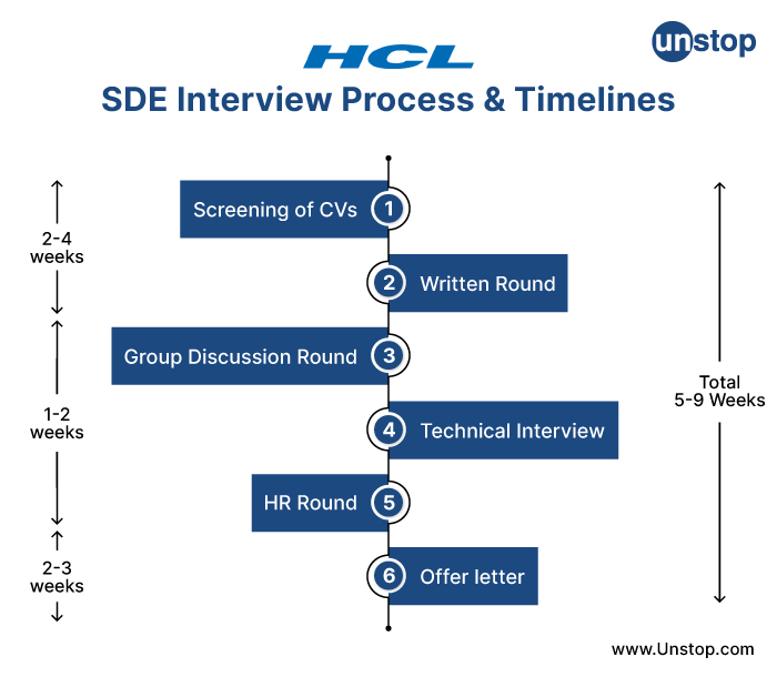 Hcl India Recruitment Process