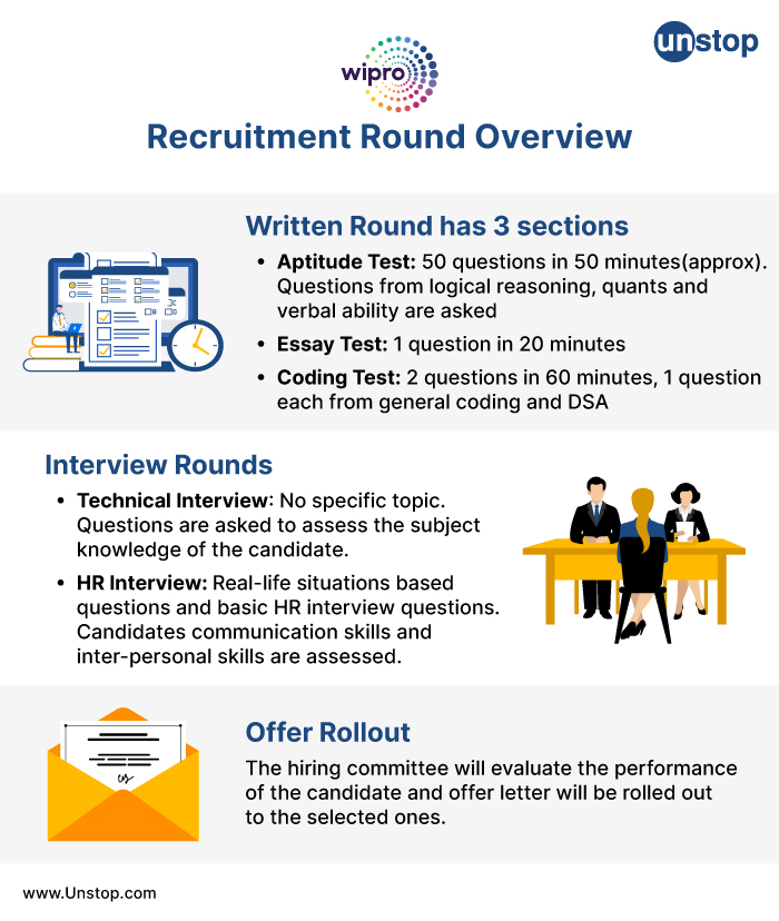 Wipro Recruitment Process For Freshers 2022 Unstop