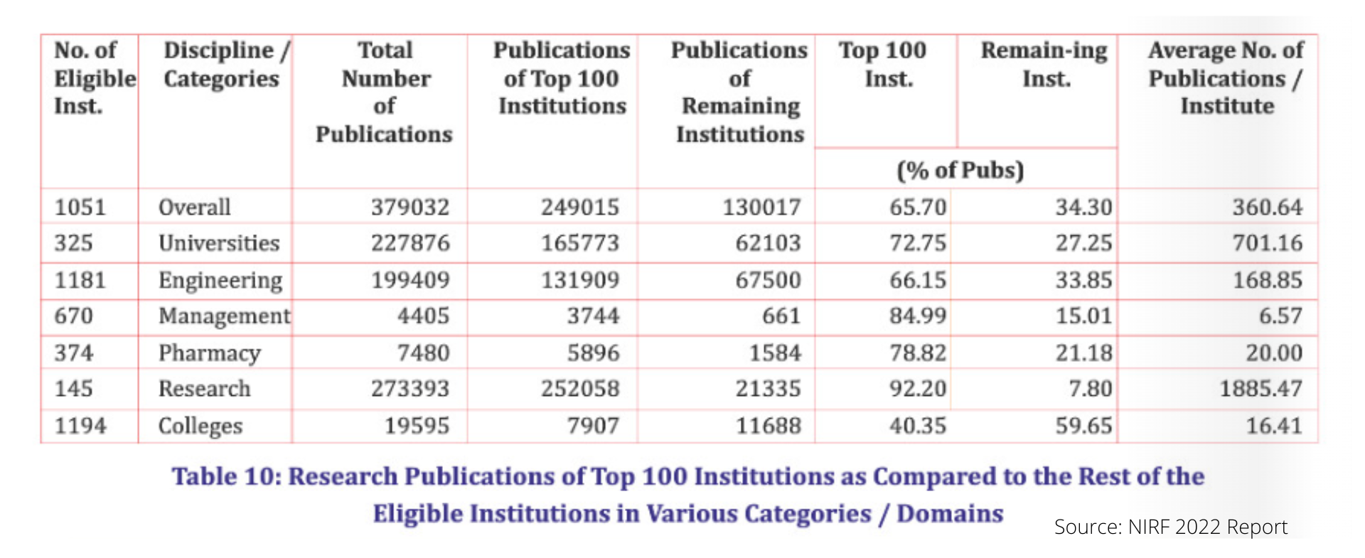 B-Schools low research output