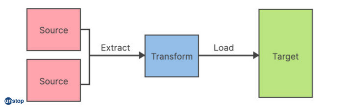 Data warehousing and data mining: Process involved in data warehousing