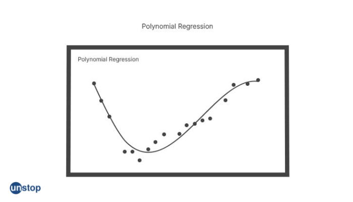 Polynomial regression