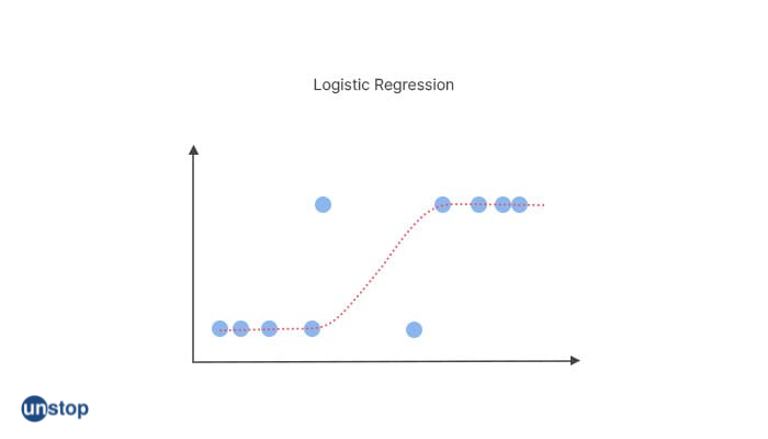 Logistic regression