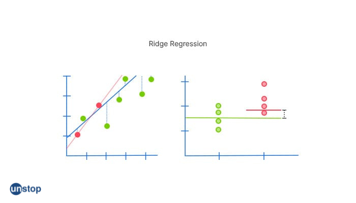 Ridge regression