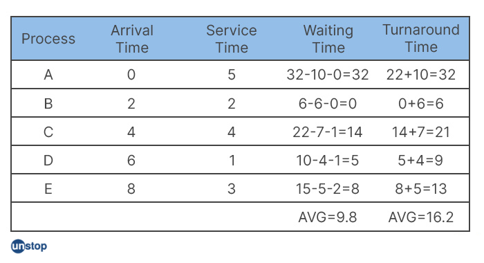 Priority Queue Scheduling In Os