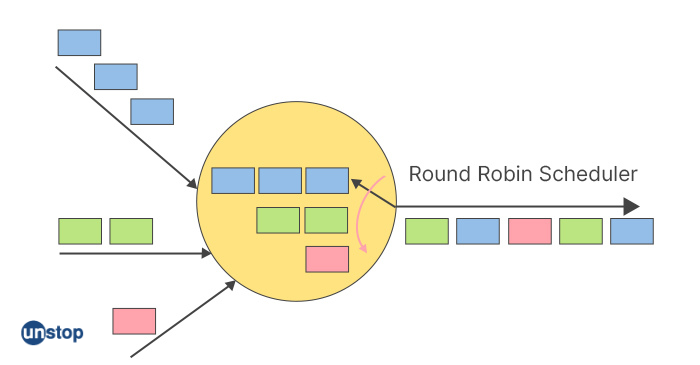 scheduling-algorithms-in-operating-system-explained-unstop