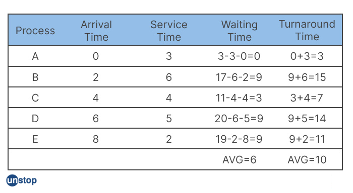 scheduling-algorithms-in-operating-system-explained-unstop