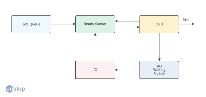 scheduling-algorithms-in-operating-system-explained-unstop