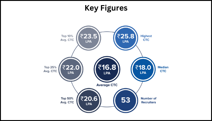 IIT Roorkee MBA Placement 2022 Stats